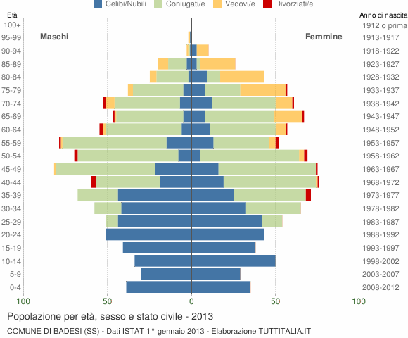 Grafico Popolazione per età, sesso e stato civile Comune di Badesi (SS)