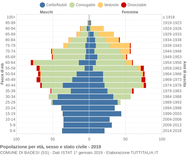 Grafico Popolazione per età, sesso e stato civile Comune di Badesi (SS)