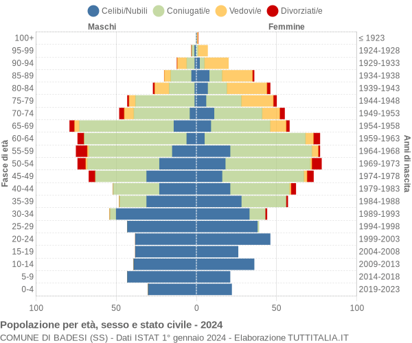 Grafico Popolazione per età, sesso e stato civile Comune di Badesi (SS)