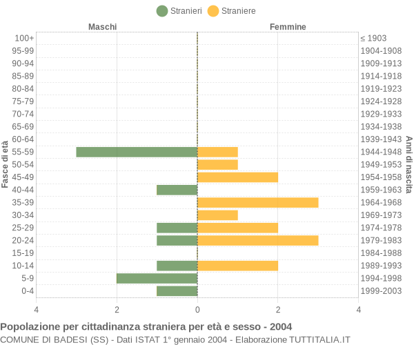 Grafico cittadini stranieri - Badesi 2004