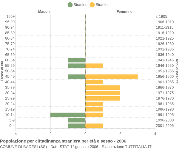 Grafico cittadini stranieri - Badesi 2006