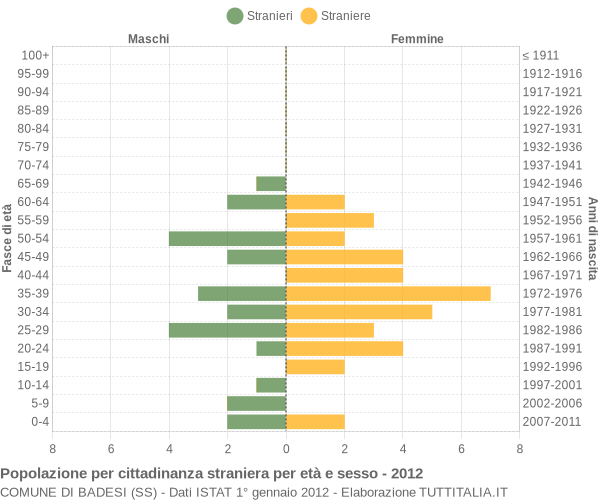 Grafico cittadini stranieri - Badesi 2012