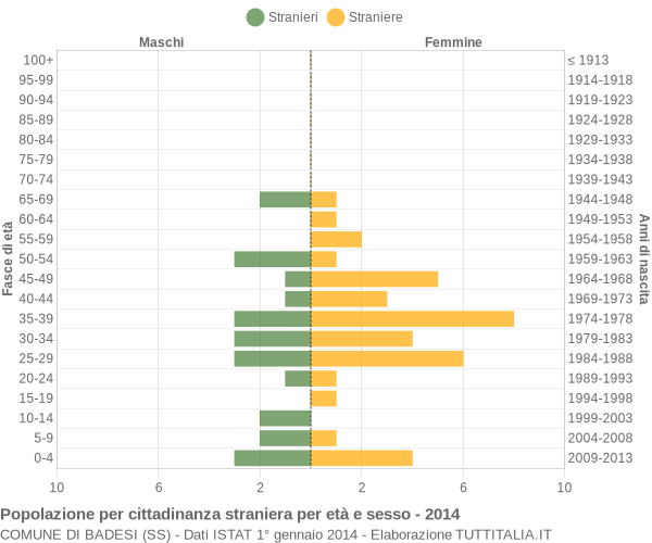 Grafico cittadini stranieri - Badesi 2014