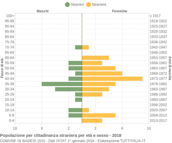 Grafico cittadini stranieri - Badesi 2018