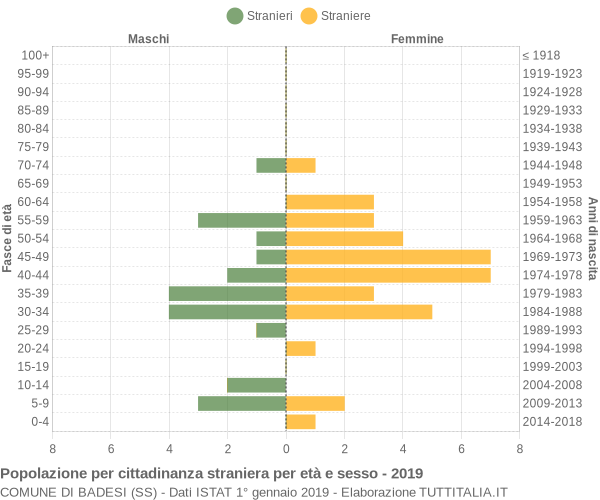 Grafico cittadini stranieri - Badesi 2019