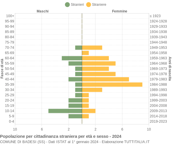 Grafico cittadini stranieri - Badesi 2024