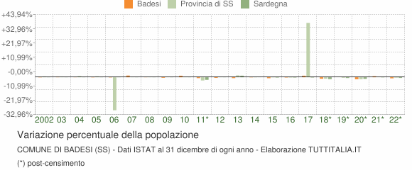 Variazione percentuale della popolazione Comune di Badesi (SS)