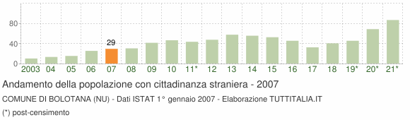 Grafico andamento popolazione stranieri Comune di Bolotana (NU)