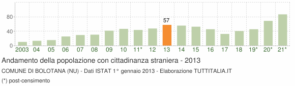 Grafico andamento popolazione stranieri Comune di Bolotana (NU)