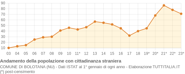 Andamento popolazione stranieri Comune di Bolotana (NU)