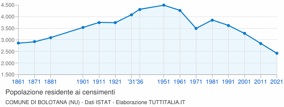 Grafico andamento storico popolazione Comune di Bolotana (NU)