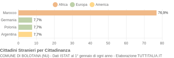 Grafico cittadinanza stranieri - Bolotana 2004