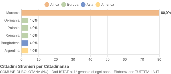 Grafico cittadinanza stranieri - Bolotana 2006