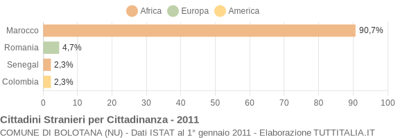 Grafico cittadinanza stranieri - Bolotana 2011