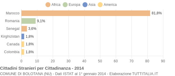 Grafico cittadinanza stranieri - Bolotana 2014