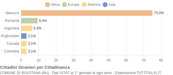 Grafico cittadinanza stranieri - Bolotana 2017