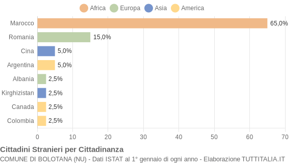 Grafico cittadinanza stranieri - Bolotana 2018