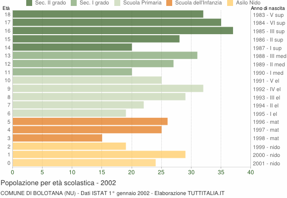 Grafico Popolazione in età scolastica - Bolotana 2002