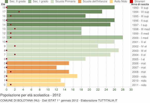 Grafico Popolazione in età scolastica - Bolotana 2012
