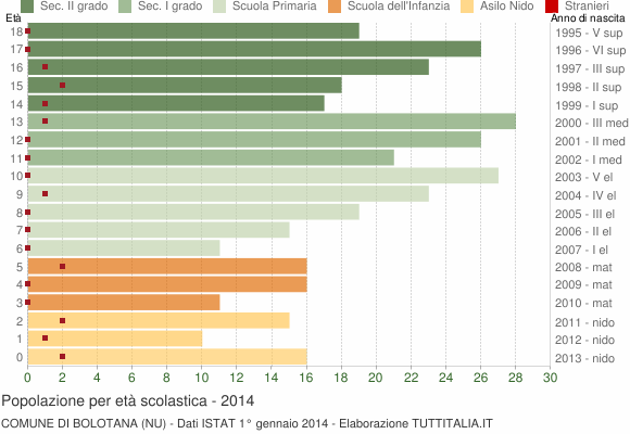 Grafico Popolazione in età scolastica - Bolotana 2014