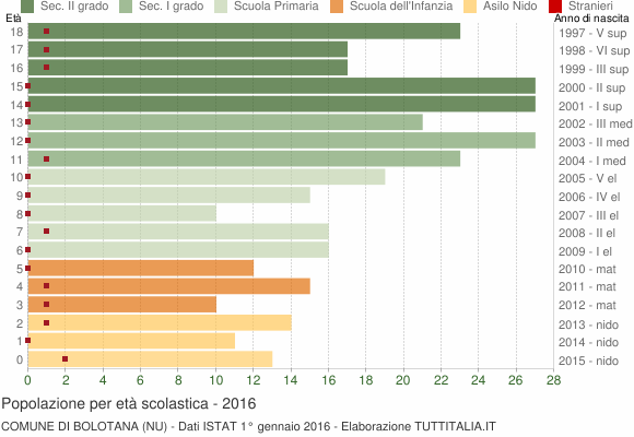 Grafico Popolazione in età scolastica - Bolotana 2016