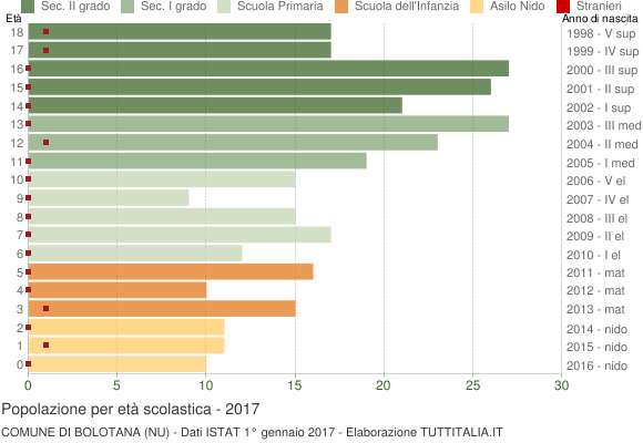 Grafico Popolazione in età scolastica - Bolotana 2017