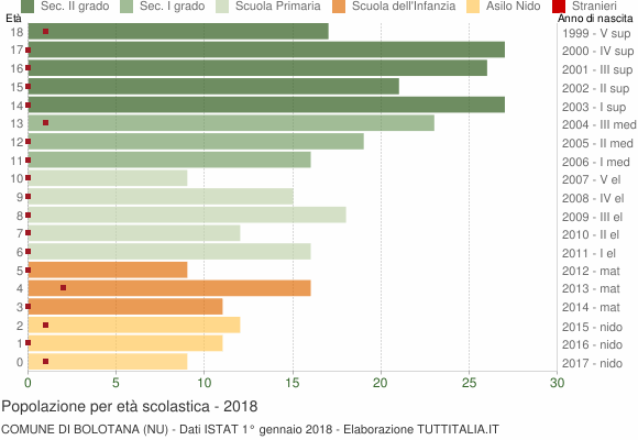 Grafico Popolazione in età scolastica - Bolotana 2018