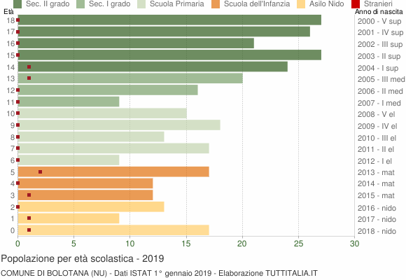 Grafico Popolazione in età scolastica - Bolotana 2019