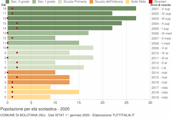 Grafico Popolazione in età scolastica - Bolotana 2020