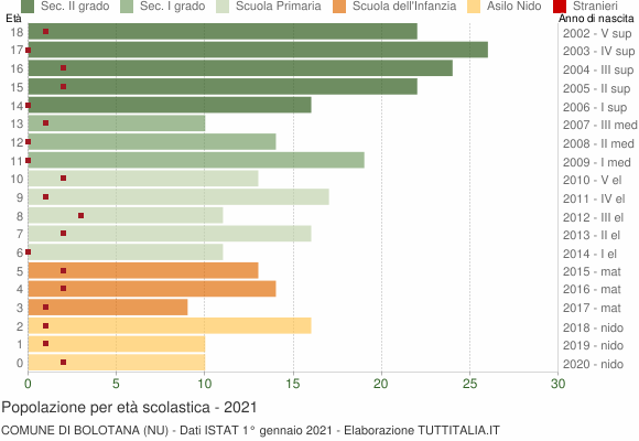 Grafico Popolazione in età scolastica - Bolotana 2021
