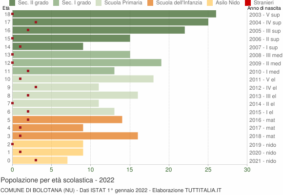 Grafico Popolazione in età scolastica - Bolotana 2022