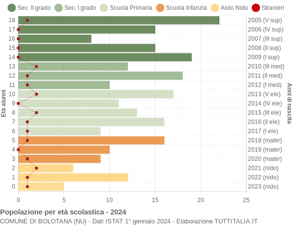 Grafico Popolazione in età scolastica - Bolotana 2024