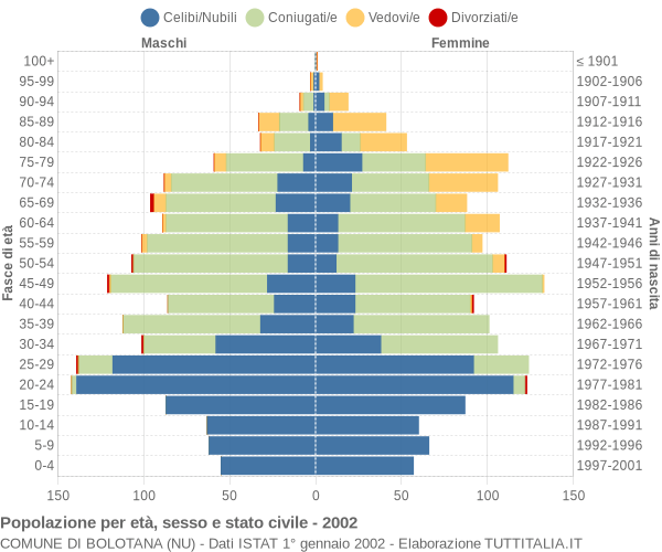 Grafico Popolazione per età, sesso e stato civile Comune di Bolotana (NU)