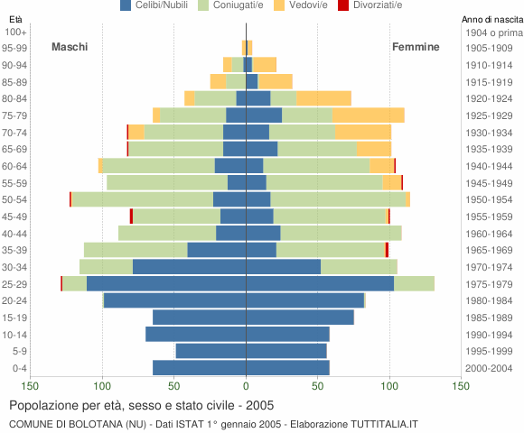 Grafico Popolazione per età, sesso e stato civile Comune di Bolotana (NU)