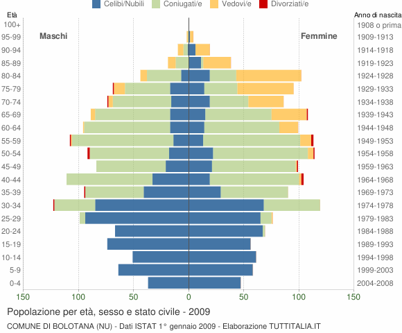 Grafico Popolazione per età, sesso e stato civile Comune di Bolotana (NU)