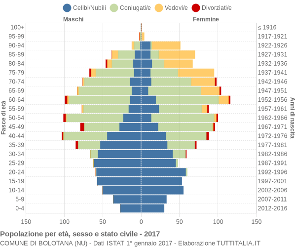 Grafico Popolazione per età, sesso e stato civile Comune di Bolotana (NU)