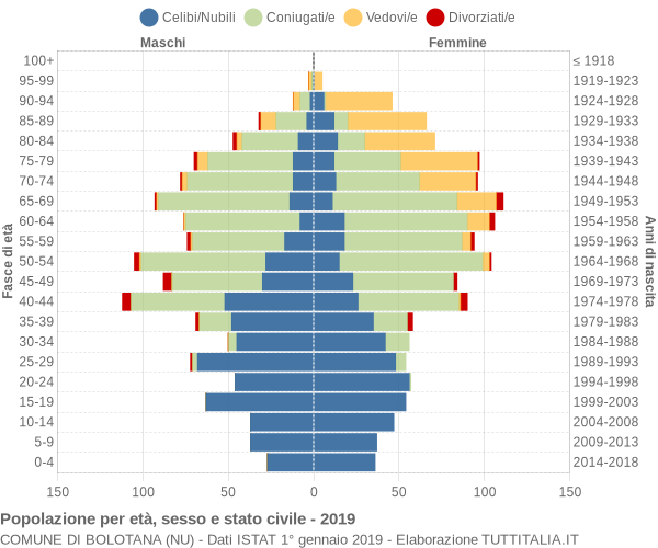 Grafico Popolazione per età, sesso e stato civile Comune di Bolotana (NU)