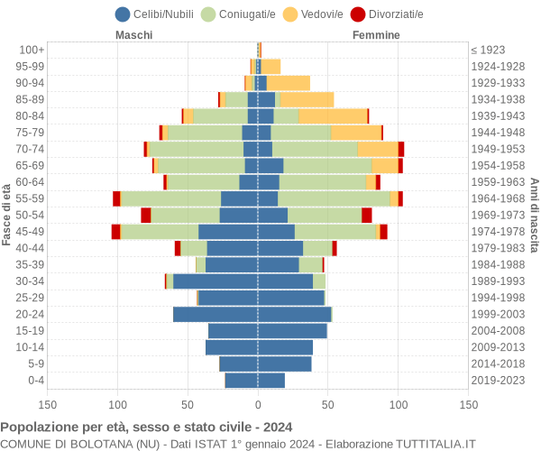 Grafico Popolazione per età, sesso e stato civile Comune di Bolotana (NU)