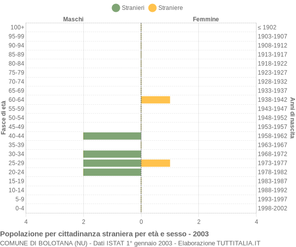 Grafico cittadini stranieri - Bolotana 2003