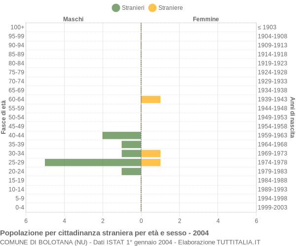 Grafico cittadini stranieri - Bolotana 2004