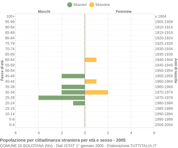 Grafico cittadini stranieri - Bolotana 2005