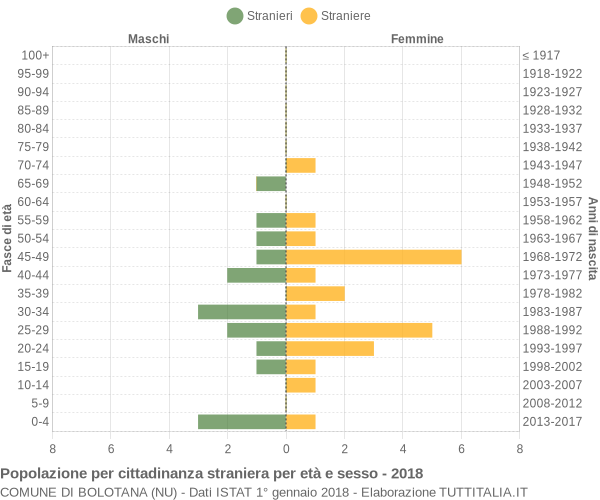 Grafico cittadini stranieri - Bolotana 2018