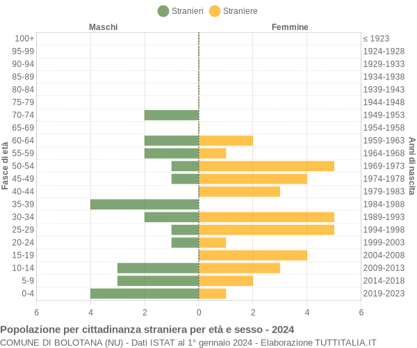 Grafico cittadini stranieri - Bolotana 2024