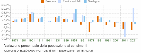 Grafico variazione percentuale della popolazione Comune di Bolotana (NU)