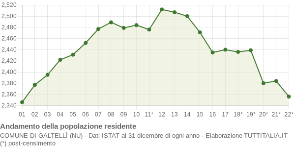 Andamento popolazione Comune di Galtellì (NU)