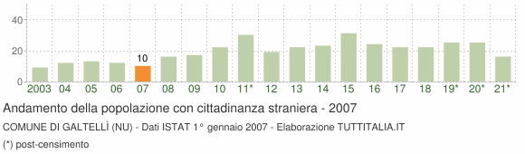 Grafico andamento popolazione stranieri Comune di Galtellì (NU)