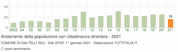 Grafico andamento popolazione stranieri Comune di Galtellì (NU)