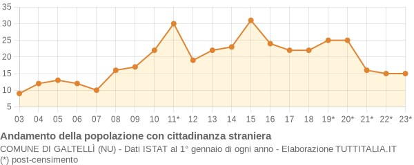 Andamento popolazione stranieri Comune di Galtellì (NU)