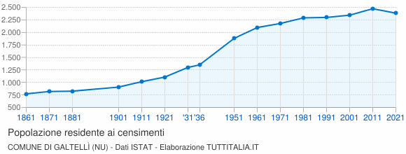 Grafico andamento storico popolazione Comune di Galtellì (NU)