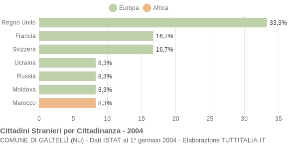 Grafico cittadinanza stranieri - Galtellì 2004